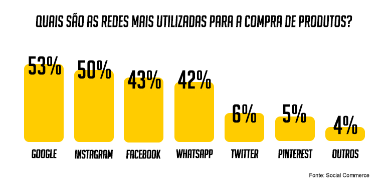 Infográfico que mostra quais são as redes sociais mais utilizadas para a compra de produtos com as porcentagens de cada uma.