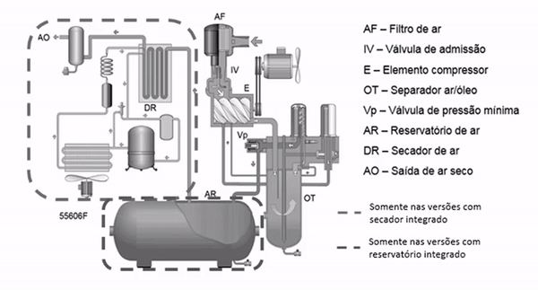 Separador ar e óleo do compressor de parafuso